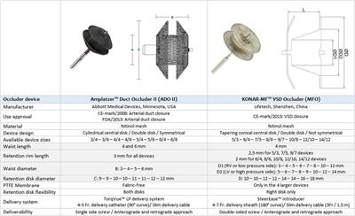 Comparative outcomes of two competitive devices for retrograde closure of perimembranous ventricular septal defects